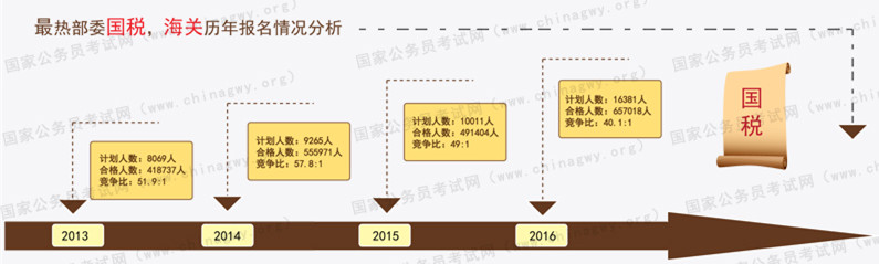 國(guó)稅系統(tǒng)報(bào)考數(shù)據(jù)