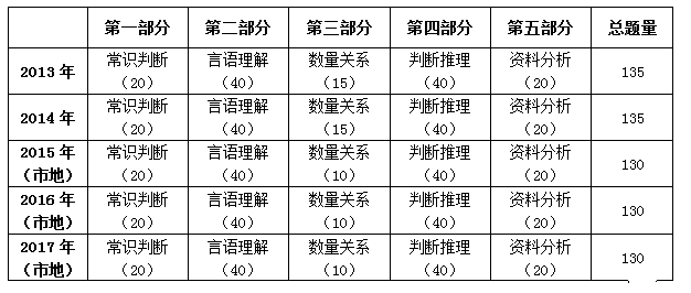 2017年國家公務(wù)員考試行測試卷解讀(地市級(jí))