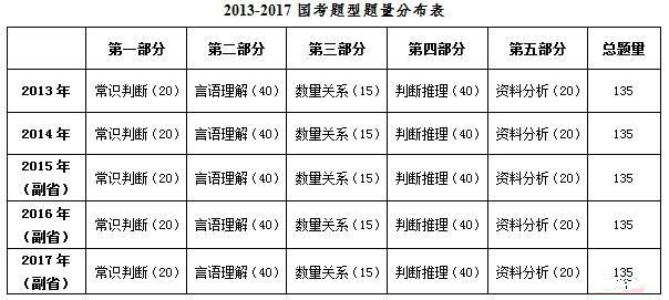 2017年國家公務(wù)員考試行測真題解讀(副省級)