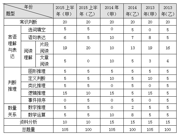 吉林公務(wù)員考試行測(cè)真題解讀