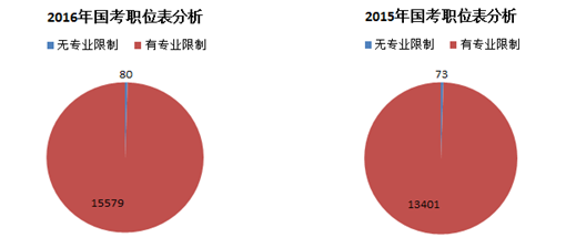 國考職位表分析