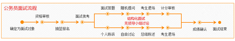 2017年國(guó)家公務(wù)員考試面試流程