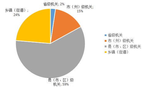 2018年湖北公務(wù)員考試職位表解讀