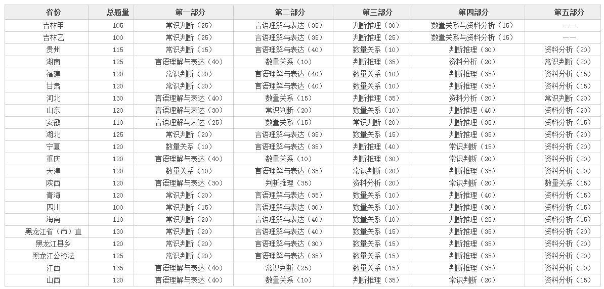 2018年公務(wù)員聯(lián)考行測(cè)真題推陳出新 難度略升