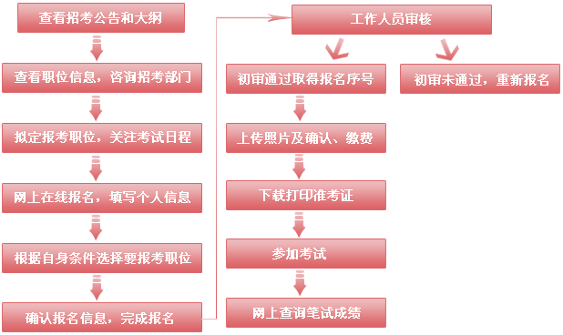 2019年國家公務員考試報名流程及有關問題