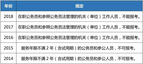 在職公務員未被全面禁止參加公務員考試