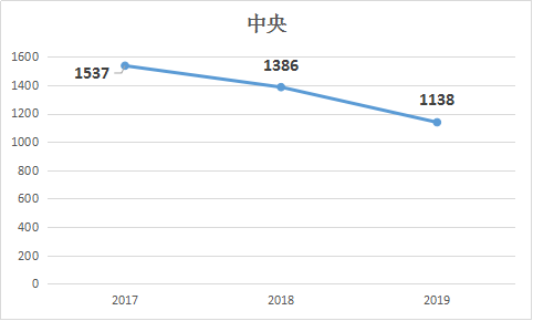 2019年國(guó)家公務(wù)員考試職位表解讀：中央