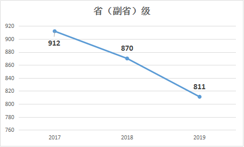 2019年國(guó)家公務(wù)員考試職位表解讀：?。ǜ笔。┘?jí)