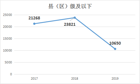 2019年國(guó)家公務(wù)員考試職位表解讀：招錄人數(shù)銳減