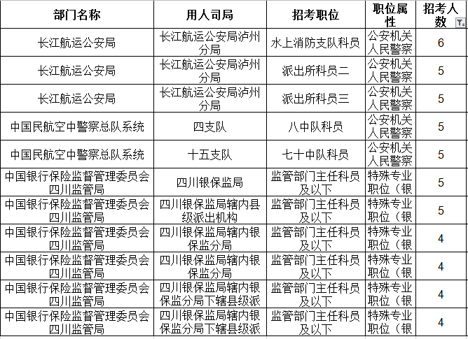 2019年國考四川地區(qū)職位表分析：招錄人數(shù)創(chuàng)歷史新低