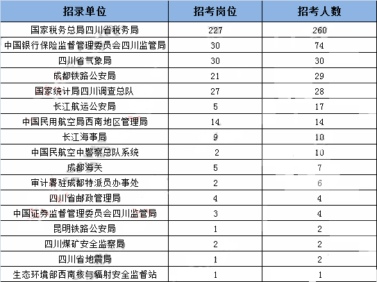 2019年國考四川地區(qū)職位表分析：招錄人數(shù)創(chuàng)歷史新低