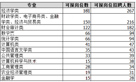 2019年國考河南地區(qū)職位分析：職位數(shù)招錄人數(shù)均減半