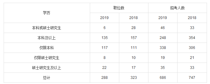 2019年國(guó)考上海地區(qū)職位分析：招錄崗位更加傾向于基層