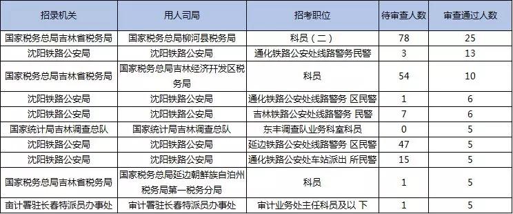 2019國考報名首日數(shù)據(jù)分析：吉林1548人報名，123人過審