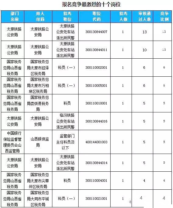 2019年國考山西地區(qū)報名首日數(shù)據(jù)分析