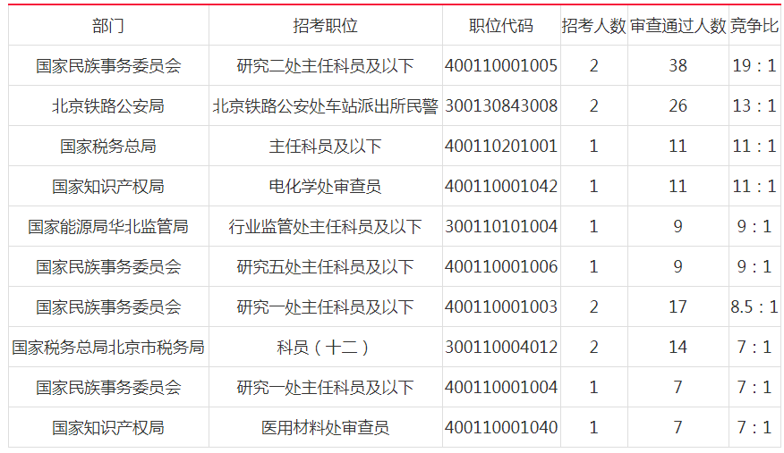 2019國考北京地市級單位報名首日人數(shù)分析