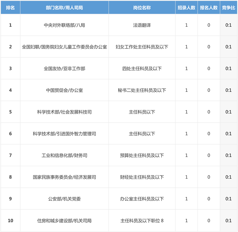 2019年國考報名最新數(shù)據(jù)分析（截止23日16:30）