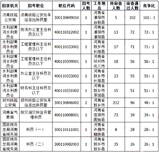 2019國考河南地區(qū)報名人數(shù)統(tǒng)計[截止23日16時]