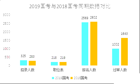 2019國考甘肅地區(qū)報名人數(shù)統(tǒng)計[截止23日16時]