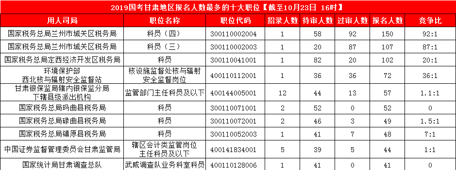 2019國考甘肅地區(qū)報名人數(shù)統(tǒng)計[截止23日16時]