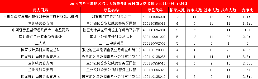 2019國考甘肅地區(qū)報名人數(shù)統(tǒng)計[截止23日16時]