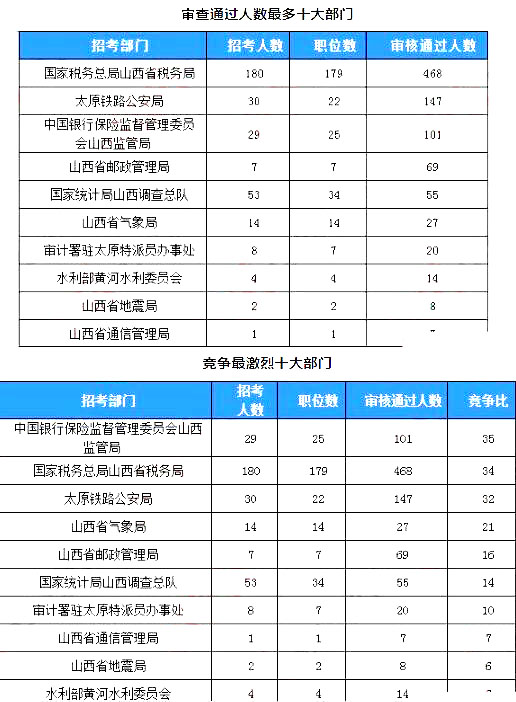 2019國(guó)考山西地區(qū)報(bào)名統(tǒng)計(jì)：918人過(guò)審[23日16時(shí)]