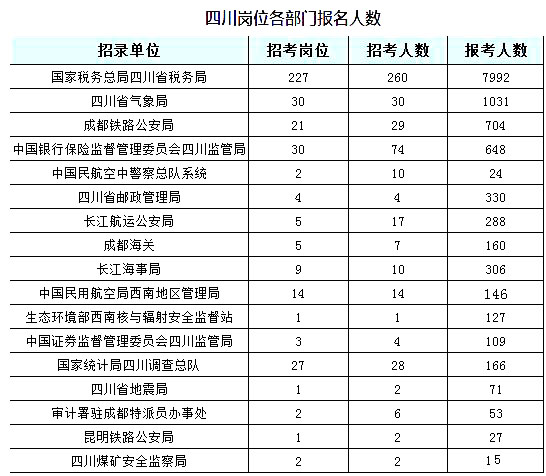 2019國考四川地區(qū)報(bào)名統(tǒng)計(jì)：6332人過審【截至24日16時】