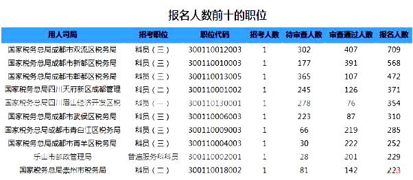 2019國考四川地區(qū)報(bào)名統(tǒng)計(jì)：6332人過審【截至24日16時】