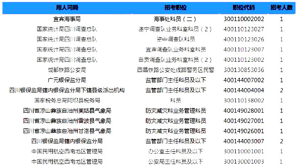 2019國考四川地區(qū)報(bào)名統(tǒng)計(jì)：6332人過審【截至24日16時】