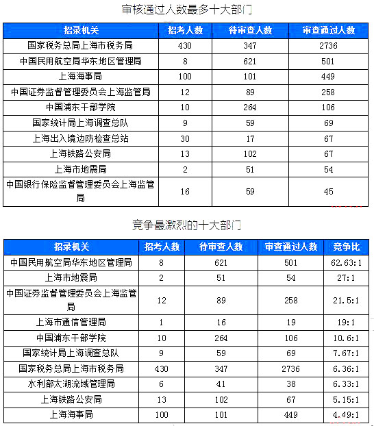 2019國考上海地區(qū)報(bào)名統(tǒng)計(jì)：6371人報(bào)名[截至24日16時(shí)]