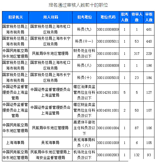 2019國考上海地區(qū)報(bào)名統(tǒng)計(jì)：6371人報(bào)名[截至24日16時(shí)]