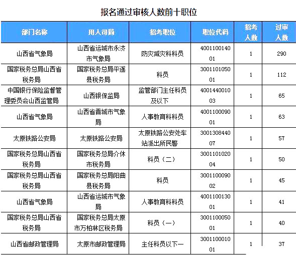 2019國考山西地區(qū)報名統(tǒng)計：2859人過審[24日16時]