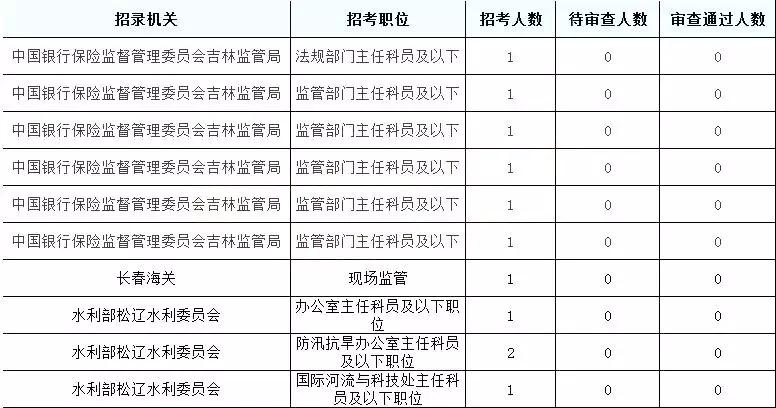 2019國考吉林地區(qū)報名統(tǒng)計：6437人報名[24日16時]