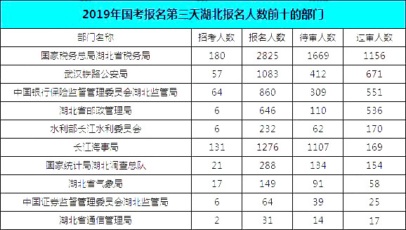 2019國考湖北地區(qū)報(bào)名統(tǒng)計(jì)：報(bào)名8467人，最熱競爭比163:1[24日16時(shí)]