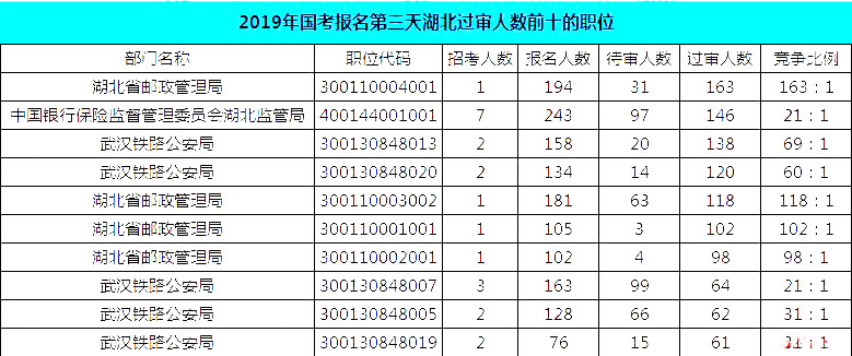 2019國考湖北地區(qū)報(bào)名統(tǒng)計(jì)：報(bào)名8467人，最熱競爭比163:1[24日16時(shí)]