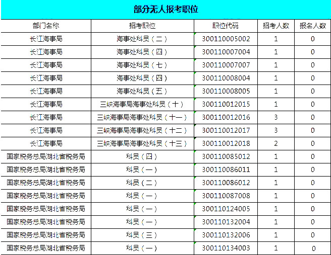 2019國考湖北地區(qū)報(bào)名統(tǒng)計(jì)：報(bào)名8467人，最熱競爭比163:1[24日16時(shí)]