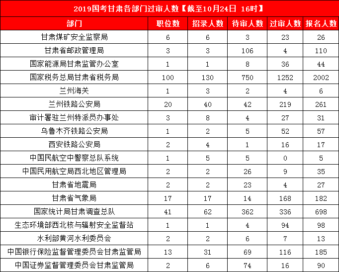 2019國考甘肅地區(qū)報名統(tǒng)計：3887人報名 最熱競爭比199:1[24日16時]