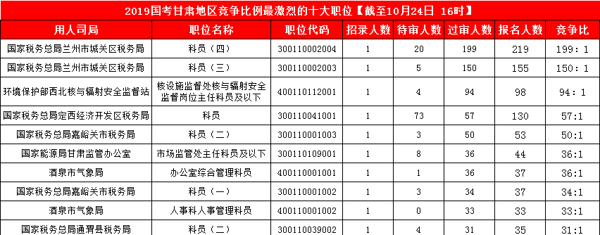 2019國考甘肅地區(qū)報名統(tǒng)計：3887人報名 最熱競爭比199:1[24日16時]