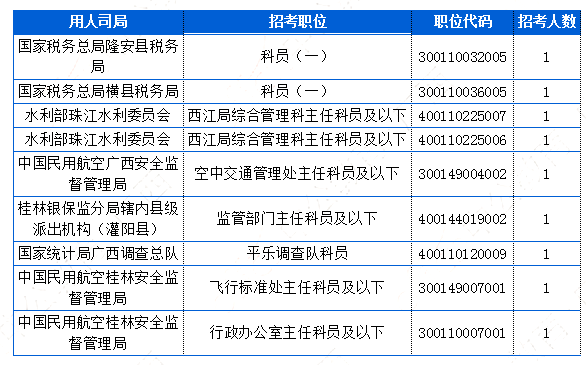 2019國考廣西地區(qū)報名統(tǒng)計：4911人報名[截止24日16時]