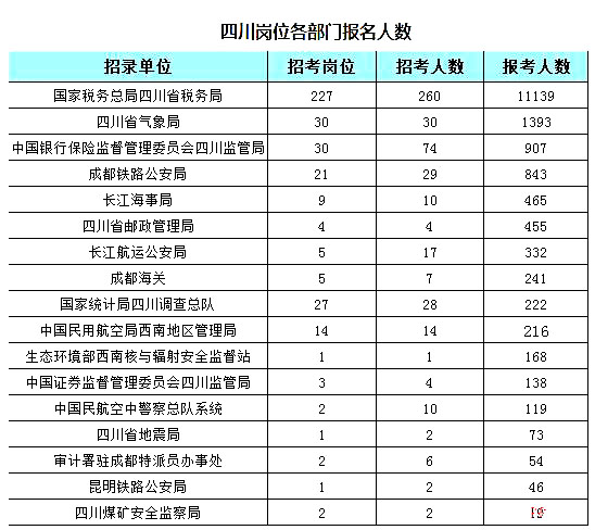 2019國考四川地區(qū)報(bào)名統(tǒng)計(jì)：7個(gè)崗位無人報(bào)考[25日16時(shí)]