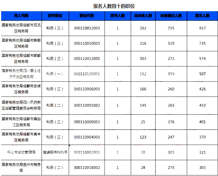 2019國考四川地區(qū)報(bào)名統(tǒng)計(jì)：7個(gè)崗位無人報(bào)考[25日16時(shí)]