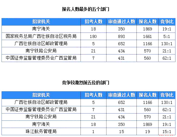 2019國考廣西地區(qū)報(bào)名統(tǒng)計(jì)：7125人報(bào)名 最熱職位360:1[25日16時(shí)]