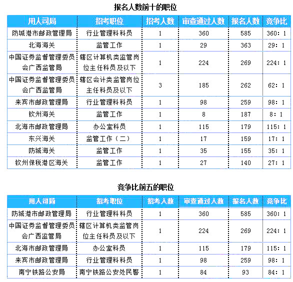 2019國考廣西地區(qū)報(bào)名統(tǒng)計(jì)：7125人報(bào)名 最熱職位360:1[25日16時(shí)]