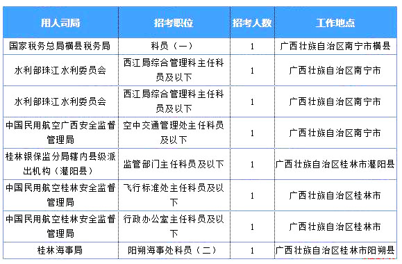 2019國考廣西地區(qū)報(bào)名統(tǒng)計(jì)：7125人報(bào)名 最熱職位360:1[25日16時(shí)]