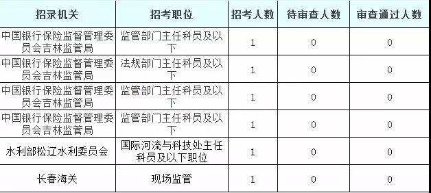 2019國(guó)考吉林地區(qū)報(bào)名統(tǒng)計(jì)：5878人過(guò)審[25日16時(shí)]