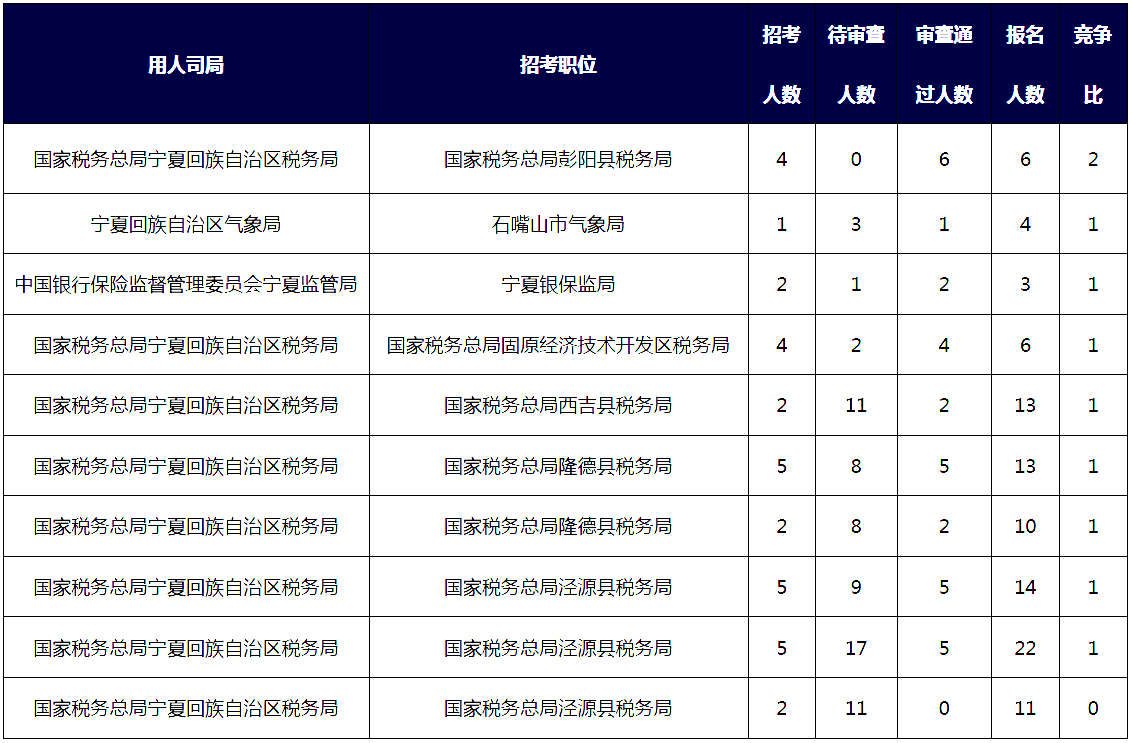 2019國考寧夏地區(qū)報名統(tǒng)計：3164人報名[25日16時]