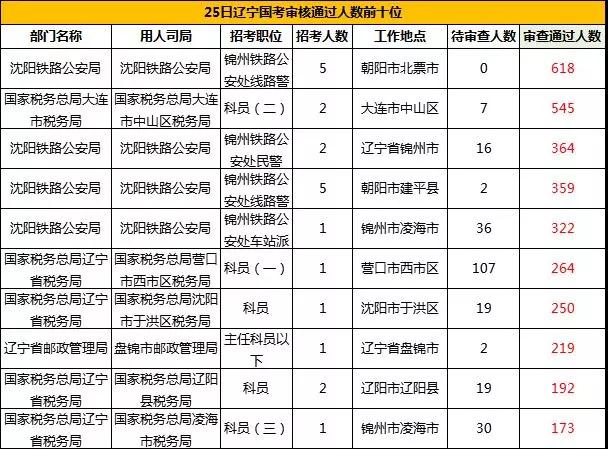 2019國考遼寧地區(qū)報(bào)名統(tǒng)計(jì)：11983人報(bào)名[24日16時(shí)]