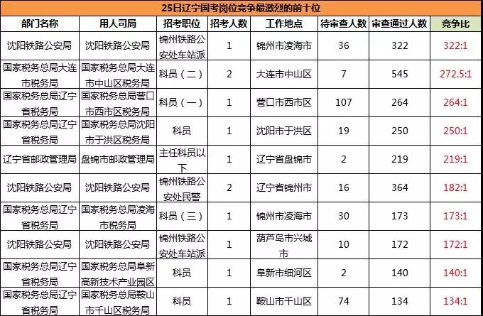 2019國考遼寧地區(qū)報(bào)名統(tǒng)計(jì)：11983人報(bào)名[24日16時(shí)]