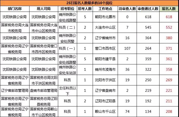 2019國考遼寧地區(qū)報(bào)名統(tǒng)計(jì)：11983人報(bào)名[24日16時(shí)]