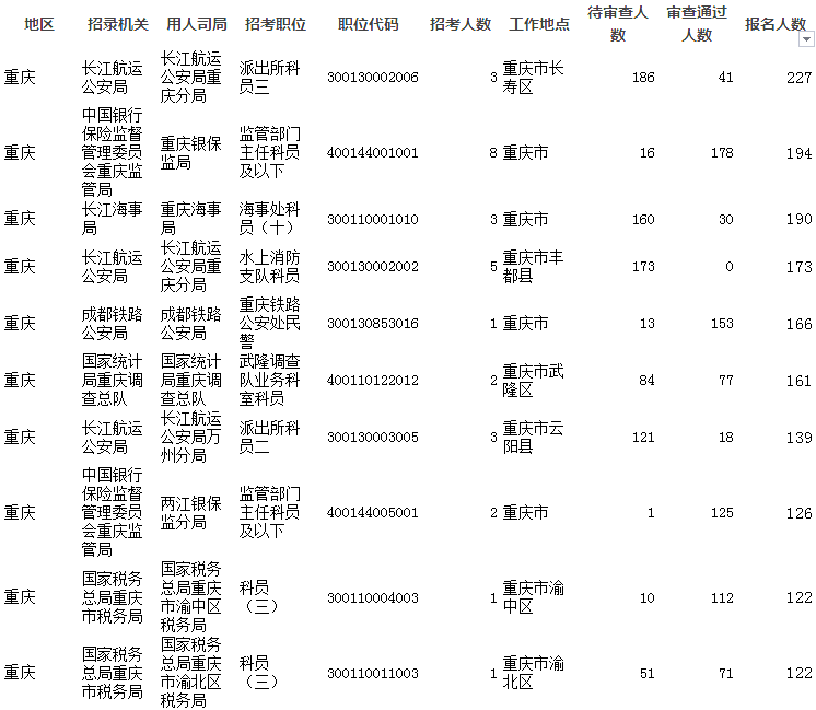 2019國考報名人數(shù)統(tǒng)計：重慶8711人報考 6022人過審[截至26日16時]